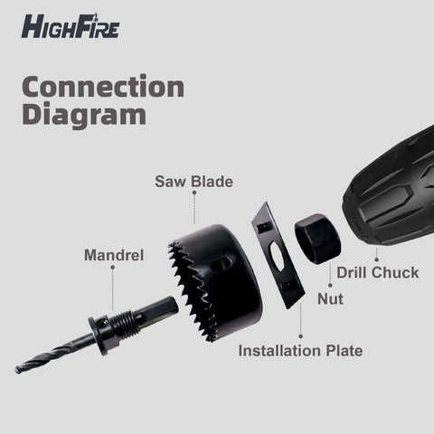 HighFire hole saw set components diagram: mandrel, saw blade, installation plate, nut, and drill chuck.