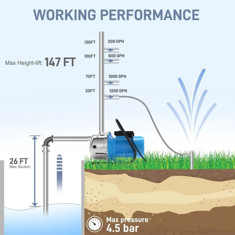 Plug And Play 1.6HP Portable Shallow Well Pump With A Heavy Duty Stainless Build showing flow rates and max pressure for effective irrigation.
