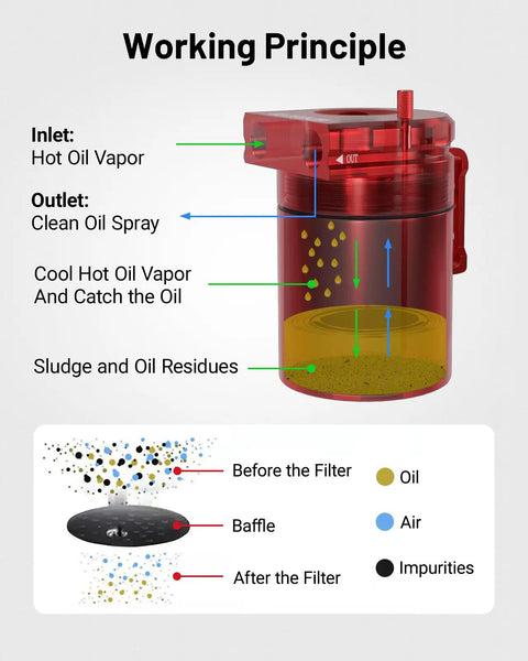 Mean Street Ready Universal Baffled Oil Catch Can With Quick Swap Breather Filter 300 Ml showing working principle and components.