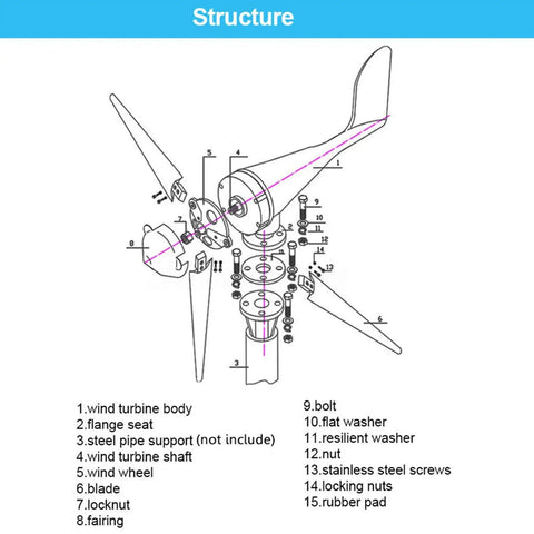 Exploded view diagram of 3000W Wind Turbine Generator For 12V 24V 48V Systems With MPPT Controller and component labels.