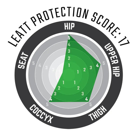 Impact Shorts 3DF 5.0 Black XXL protection score chart for hip, thigh, coccyx, seat, and upper hip areas with score 17.