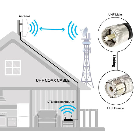 Diagram of RG8X 50 Ft Coax Cable for HAM Radio and CB Systems With PL259 UHF Connectors connected to house and antenna.