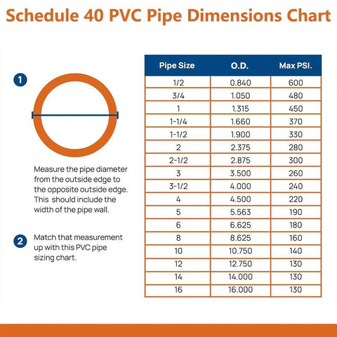 Schedule 40 PVC pipe dimensions chart with sizes, outside diameter, and max PSI, including measurement instructions.
