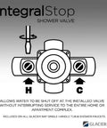 Illustration of Glacier Bay Integral Stop Shower Valve for water control in single-handle tub and shower faucets.