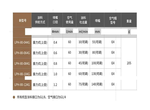 Compact Low Pressure Center Cup Spray Paint Upper Tank specifications table with sizes, pressures, and flow rates for industrial jobs.