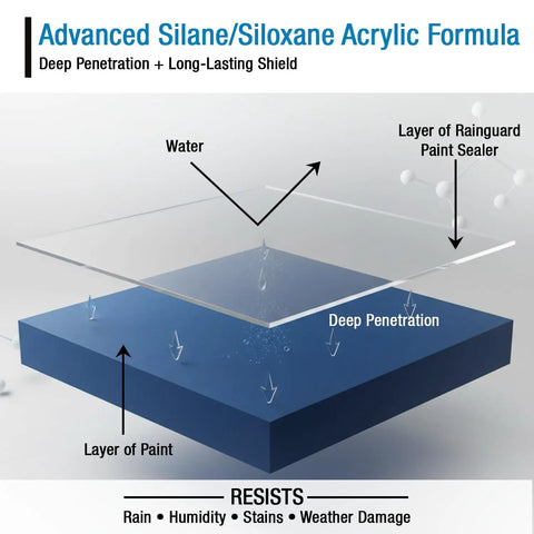 Diagram illustrating advanced silane/siloxane acrylic formula for Ready To Use 1 Gallon No Fuss Waterproof Paint Sealer. UV resistant, water repellent.