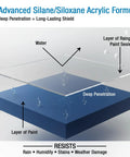 Advanced Silane/Siloxane Acrylic Formula showing protection from water on painted surface with Tough As Nails Paint Sealer Spray For Indoor And Outdoor Use On Wood Concrete And Stone Dries Quick Waterproofer With Uv Protection Semi Satin Finish Ready To Roll In 16 Oz Can Locks Down Surfaces And Keeps Things Looking Sharp.