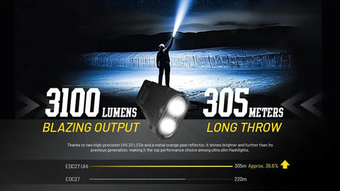 Ultra Slim EDC Flashlight With 3100 Lumens USB C Rechargeable Dual Switch Pocket Badass Light with 333-yard reach.