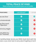 Features comparison for Rock Solid Bifold Door Lock Kit, showing easy operation and security for kids and pets.