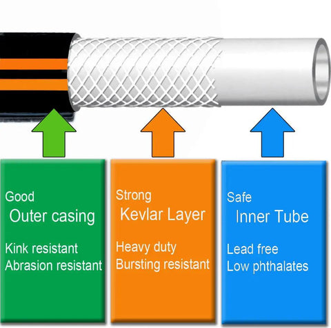 Cross-section of Heavy Duty Garden Hose 5 Ft 5/8 Inch Female To Female Connector Black Water Hose showing triple-layer build