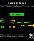 Razer Snap Tap feature diagram showcasing advanced input priority for mechanical gaming keyboard usage.