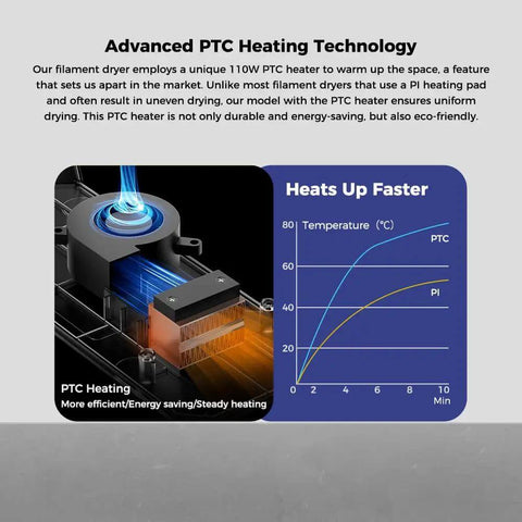 Diagram of Space Pi Filament Dryer Plus Dual Spool 3D Printing Dryer Box With 360 Degree PTC Heating and temperature graph