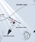 Diagram showing fishing leader line with swivel sinker slide from 50 Piece Sinker Slide Kit with Duo Lock Clips and Hooked Sinker Line Connectors.