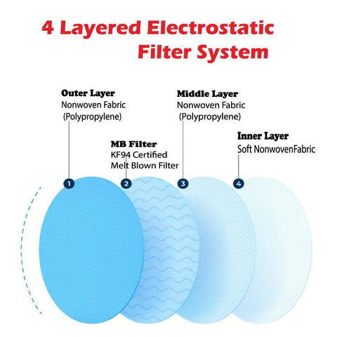 Diagram of 4-layered electrostatic filter system for 30 Pack Black Face Mask 4 Layer Safety With Electrostatic Filtration.