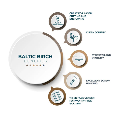 Infographic detailing benefits of Baltic Birch Plywood Pack For Laser Engraving And CNC Projects 12 By 19 Inch Boards 6mm Thick 0.25 Inch.