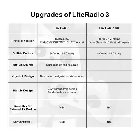 Comparison chart showing upgrades in LiteRadio 3 and LiteRadio 2 SE including features like battery, design, and TX module support