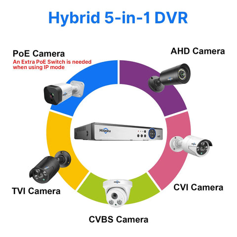 16 Channel 5MP And 1080P Hybrid Security DVR with PoE, AHD, TVI, CVI, CVBS camera compatibility.