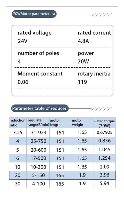 Specifications for 70W Brushless DC Motor Kit with 24V, 4 poles, 3000 RPM, 20:1 reduction, 3.96 Nm torque, compact gearbox design.