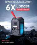 99Wh Portable Power Station With LiFePO4 Battery, 120W Continuous Output, highlighted battery lifespan benefits.