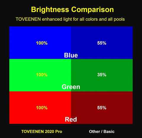 Brightness comparison chart of TOVEENEN Color Changing LED Pool Light Bulb For Inground Pools 120V 40W PRO in blue, green, and red colors.