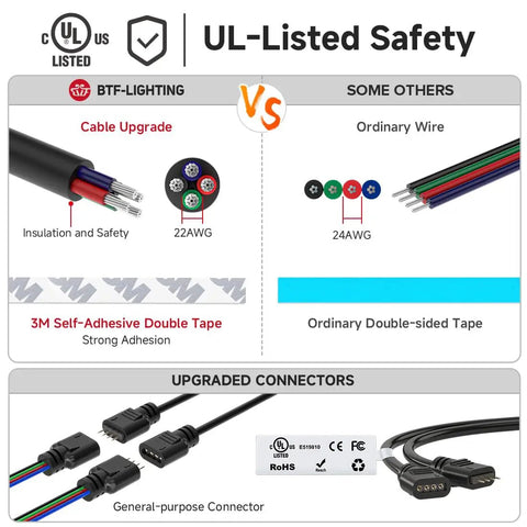 Comparison of upgraded connectors and 3M tape in Ultra Bright FCOB RGB LED Strip Light 810 LEDs Per Meter High Density Flexible Tape.