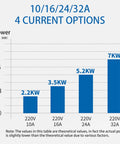 Chart showing power options for Travel Ready Portable Level 2 EV Charger 10A to 32A at 220V; 2.2KW to 7KW.
