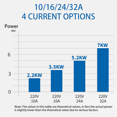 Chart showing power options for Travel Ready Portable Level 2 EV Charger 10A to 32A at 220V; 2.2KW to 7KW.