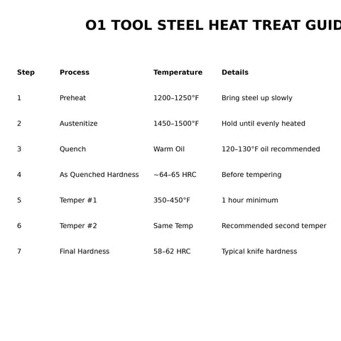 O1 Tool Steel Heat Treat Guide detailing preheat and tempering temperatures and processes for tool steel.
