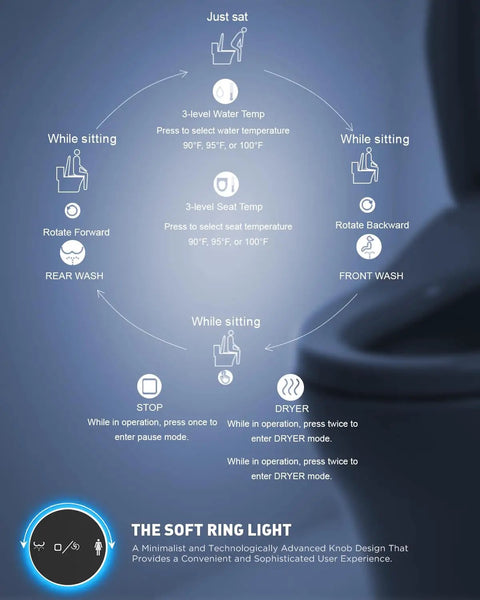 Control panel guide for Electric Heated Bidet Toilet Seat With Smart Remote And Instant Warm Water Spray Featuring Easy Pressure Controls.