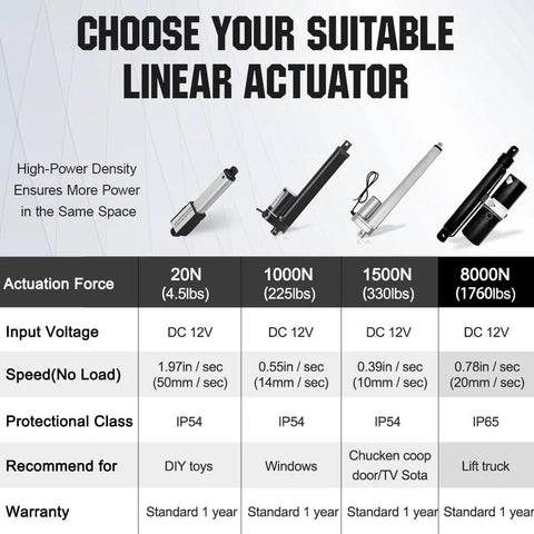 DC 12V linear actuator comparison chart showing four actuators (20N, 1000N, 1500N, 8000N) in silver/black finishes.