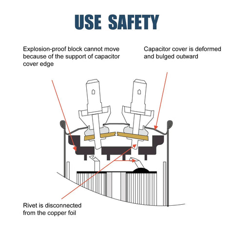Illustration explaining safety features of dual run capacitor with labels for explosion-proof block and deformed cover.