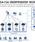 Diagram showing NSA+SA network compatibility with Built To Last 5G LTE Router With SIM Slot And WiFi 6 For Industrial Use M2 IoT Module.