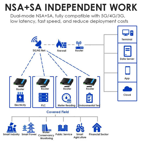 Diagram showing NSA+SA network compatibility with Built To Last 5G LTE Router With SIM Slot And WiFi 6 For Industrial Use M2 IoT Module.