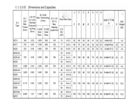 Specifications table for One Way Wedge Overrunning Clutch For Textile Machinery And Industrial Drives, MZ45-40 model details.