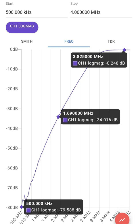 Frequency response graph for Compact 100W BCI Filter For HF Shortwave Radios And Receivers, showing signal attenuation levels.