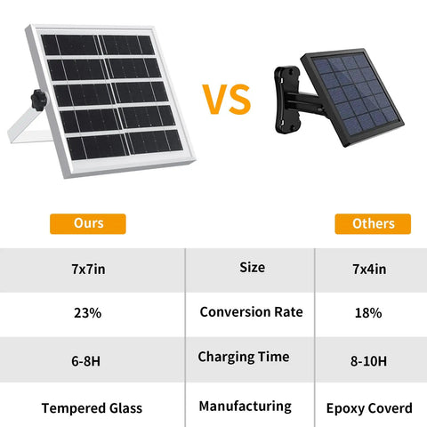 Comparison of solar panels, highlighting Heavy Hitter Solar Powered Shed Lights With Switch And Motion Sensor 3000 Lumen size and efficiency.
