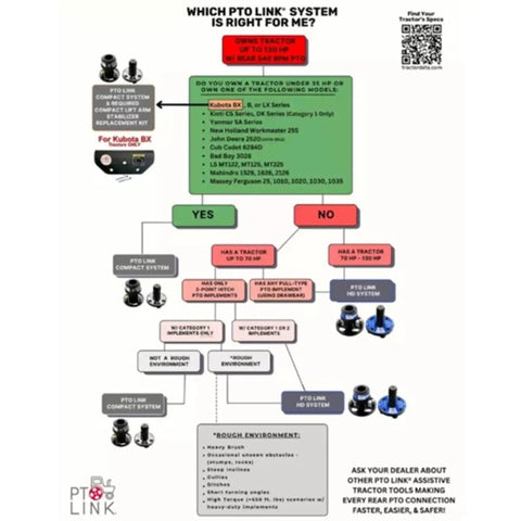 Infographic detailing PTO link systems for tractors under 15 HP.