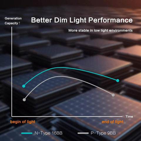 Graph comparing dim light performance of Heavy Duty 100 Watt Solar Panel Featuring Top Shelf N Type Cells and 16 Busbars.