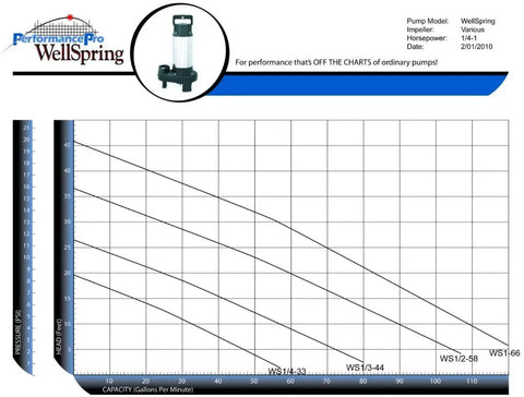 Performance Pro WellSpring pump chart displaying capacities and pressure levels of various pump models.