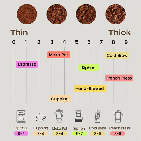 Kick Up Your Daily Brew Game With This Portable Electric Coffee Grinder Featuring 45 Precision Settings And Stainless Steel Conical Burrs A Straight Up Game Changer For Espresso Pour Over Drip Or Cold Brew Creations All Day, coffee grind size chart displaying thin to thick options.