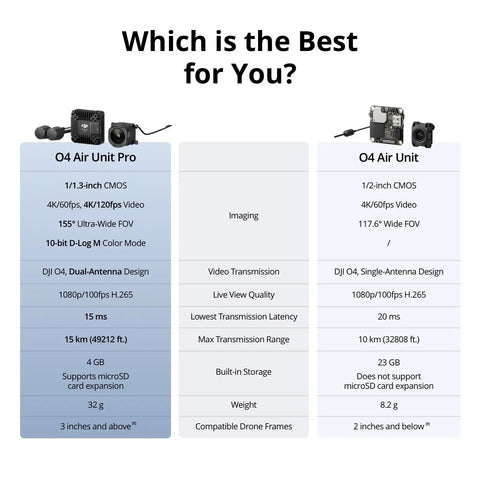 Comparison chart of O4 Air Unit Pro FPV Drone Digital Transmission System With 15ms Latency 15km Range 4K 120FPS Recording And 1080P 100FPS Live View 155 Degree FOV One By One Point Three Inch CMOS Sensor For Ultra Crisp Feeds and O4 Air Unit models with differences in features.
