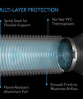 Flexible 12-Inch Aluminum Ducting With Four Layer Protection showing steel spiral, PVC layer, aluminum foil, smooth airflow