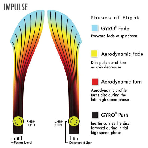 Impulse Disc Golf Distance Driver In Neutron Plastic, Understable To Neutral Flight For Long, Straight To Turnover Throws, Great For Elevating Power Or Beginners, 160-165g, Colors May Vary. Flight phase chart