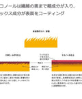 Illustration explaining the application and benefits of the Premium Pro Level Clear Leather Burnishing Gum 120 Gram Water Based Edge Polisher.