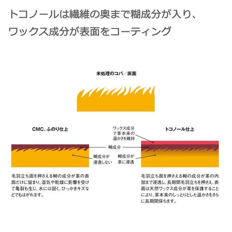 Illustration explaining the application and benefits of the Premium Pro Level Clear Leather Burnishing Gum 120 Gram Water Based Edge Polisher.