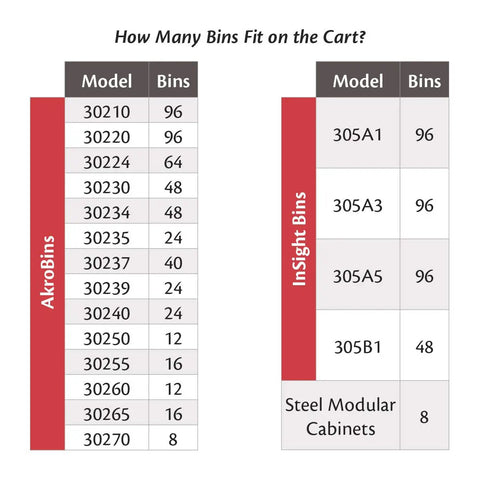Table showing bin models and capacities for Heavy Duty Steel Mobile Bin Cart Organizer With Powder Coated Worktop.