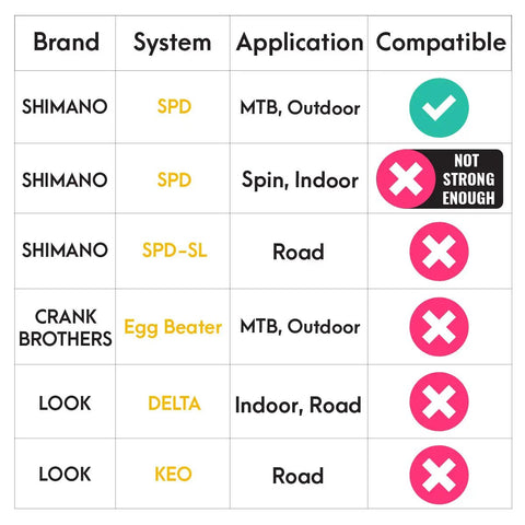 Compatibility chart: Shimano SPD MTB outdoor compatible, spin indoor not strong enough; SPD-SL, Crank Egg Beater, Look not compatible