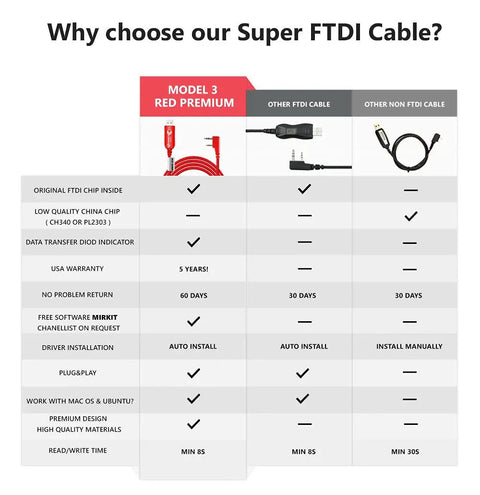 Comparison chart of Dope Red FTDI USB Programming Cable for ham radios highlighting features and benefits.