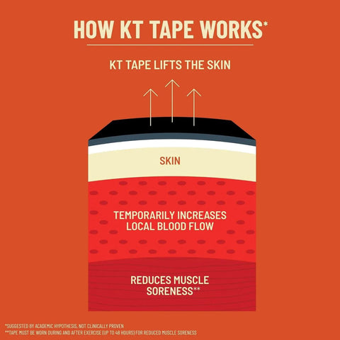 Illustration showing how kinesiology tape works to lift skin, increase blood flow, and reduce muscle soreness.