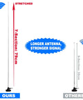 Comparison of strong magnetic base FM radio antenna telescopic for indoor home theater receivers with Bluetooth HD FM